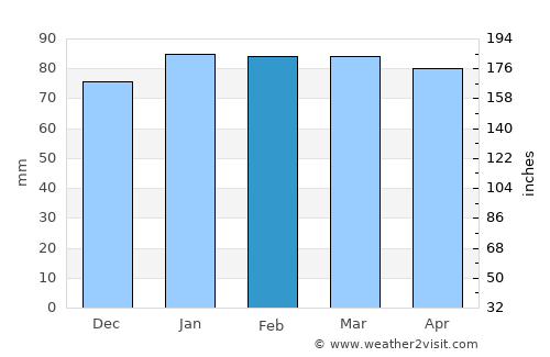 Noli average rain in February