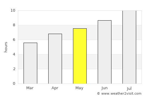 Noli average rain in May