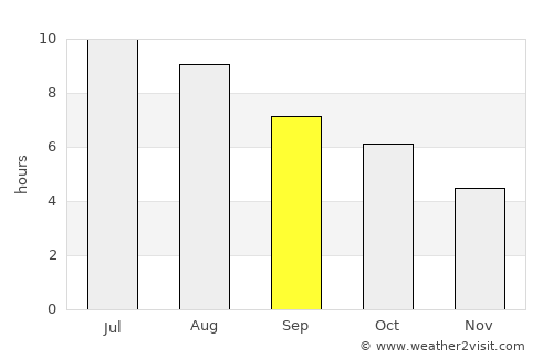 Noli average rain in September