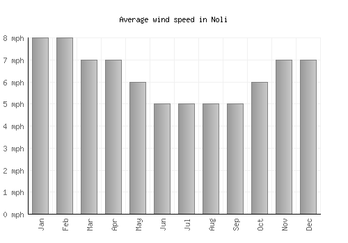 Noli average winspeed by month (mph)