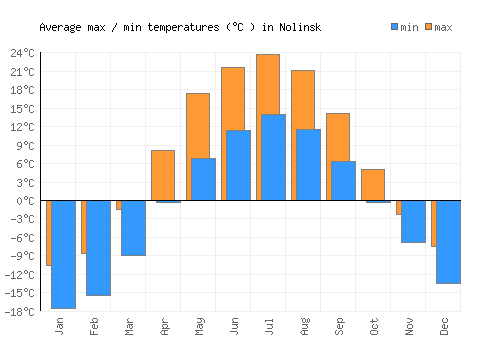 Nolinsk average minimum / maximum temperatures (Celsius)