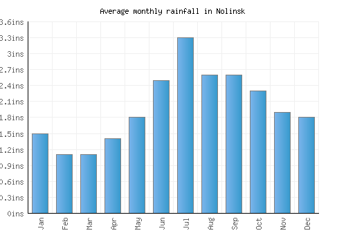 Nolinsk monthly rainfall chart (inches)