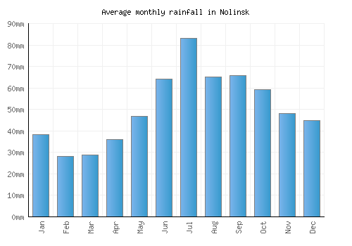 Nolinsk monthly rainfall chart (mm)