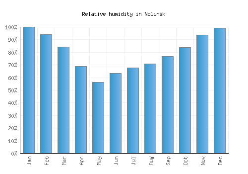 Nolinsk relative humidity averages