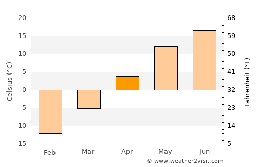 Nolinsk average temperature in April