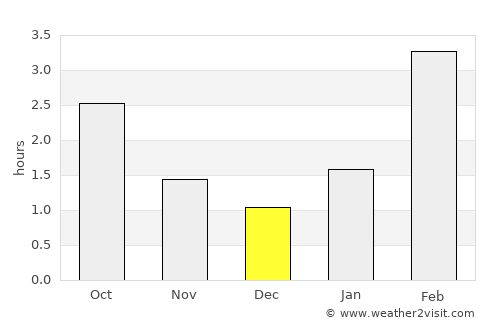 Nolinsk average rain in December