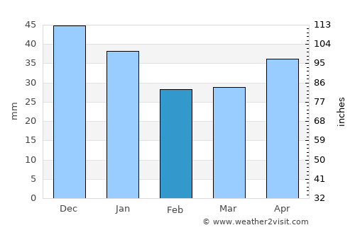 Nolinsk average rain in February