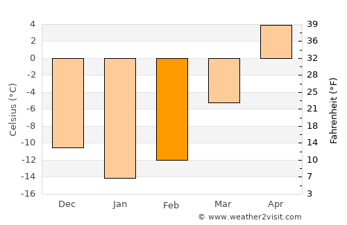 Nolinsk average temperature in February