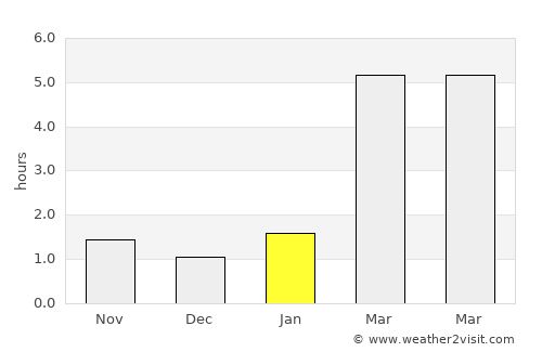 Nolinsk average rain in January