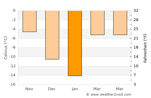 Nolinsk average temperature in January