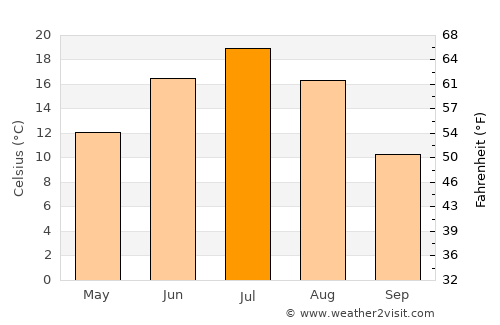 Nolinsk average temperature in July