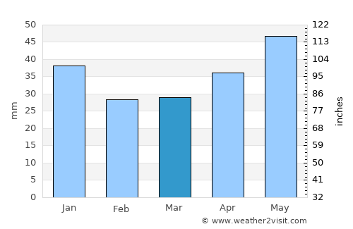 Nolinsk average rain in March