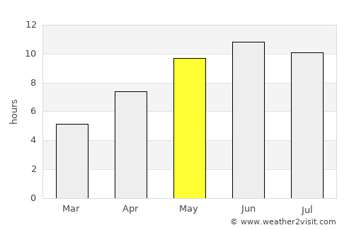 Nolinsk average rain in May