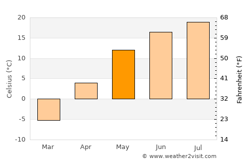 Nolinsk average temperature in May