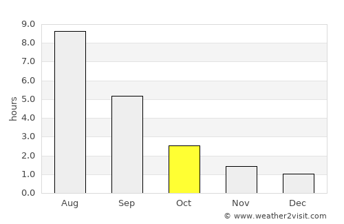 Nolinsk average rain in October