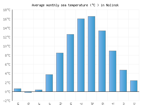 Nolinsk average sea temperature chart (Celsius)