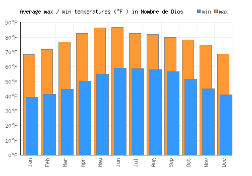 Nombre de Dios average minimum / maximum temperatures (Fahrenheit)