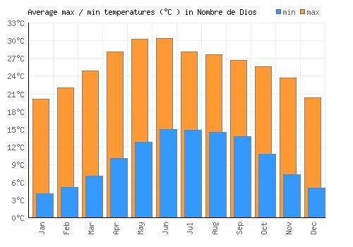 Nombre de Dios average minimum / maximum temperatures (Celsius)