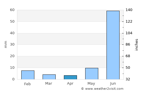 Nombre de Dios average rain in April