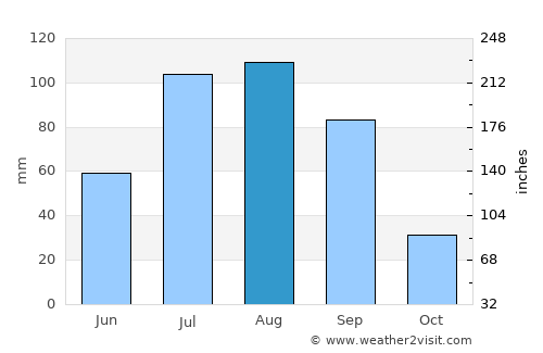Nombre de Dios average rain in August