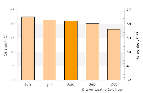 Nombre de Dios average temperature in August