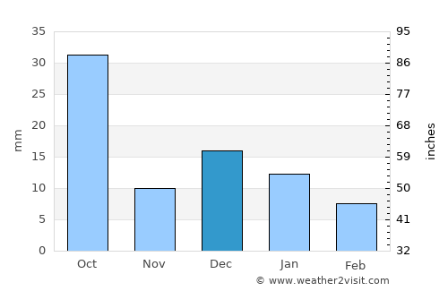 Nombre de Dios average rain in December