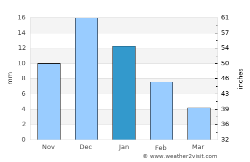 Nombre de Dios average rain in January