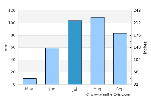 Nombre de Dios average rain in July