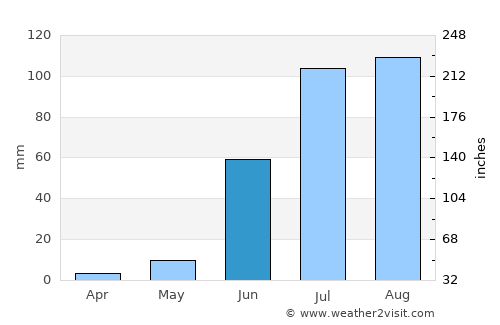 Nombre de Dios average rain in June