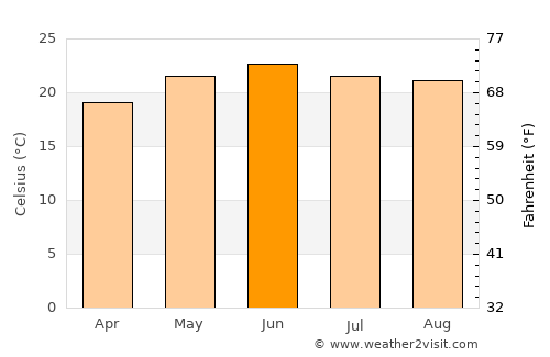 Nombre de Dios average temperature in June