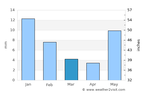 Nombre de Dios average rain in March