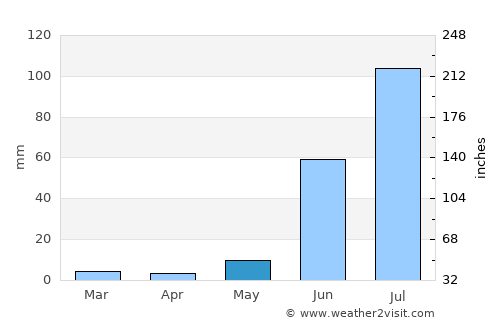 Nombre de Dios average rain in May