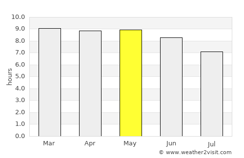 Nombre de Dios average rain in May