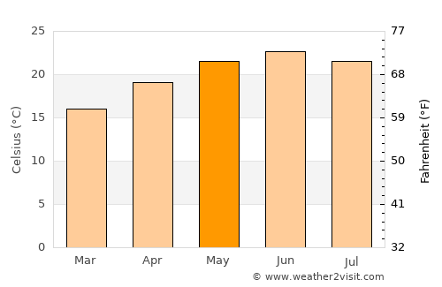 Nombre de Dios average temperature in May
