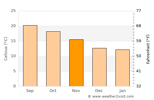 Nombre de Dios average temperature in November
