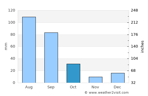 Nombre de Dios average rain in October
