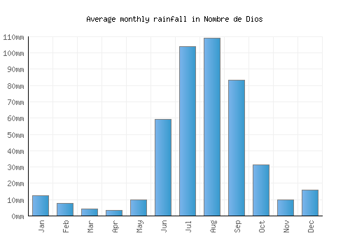 Nombre de Dios monthly rainfall chart (mm)