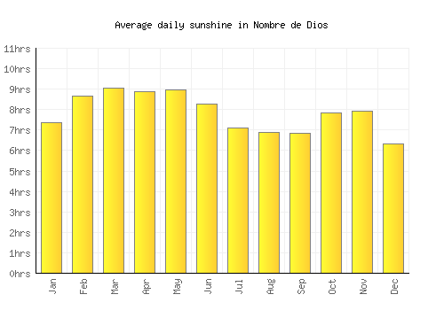 Nombre de Dios average daily sunshine chart