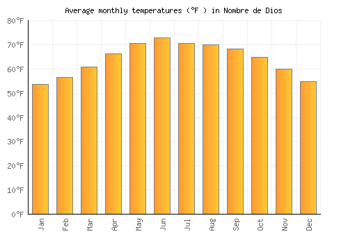 Nombre de Dios average temperature chart (Fahrenheit)