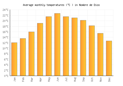 Nombre de Dios average temperature chart (Celsius)