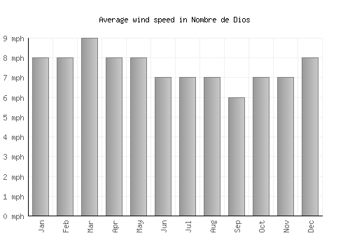 Nombre de Dios average winspeed by month (mph)