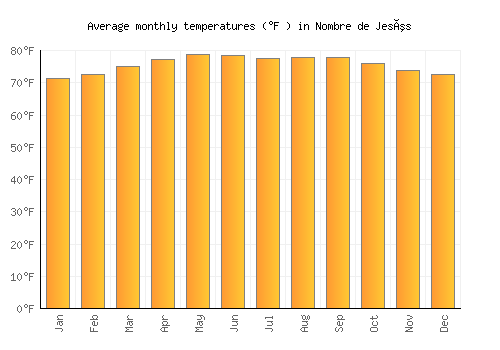 Nombre de Jesús average temperature chart (Fahrenheit)