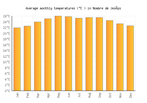 Nombre de Jesús average temperature chart (Celsius)