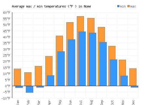 Nome average minimum / maximum temperatures (Fahrenheit)
