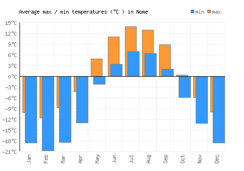Nome average minimum / maximum temperatures (Celsius)