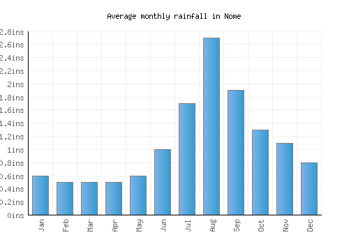 Nome monthly rainfall chart (inches)