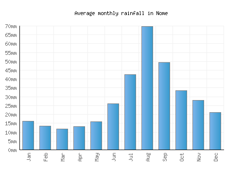 Nome monthly rainfall chart (mm)