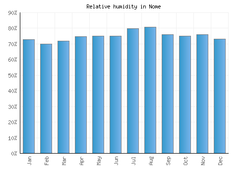 Nome relative humidity averages