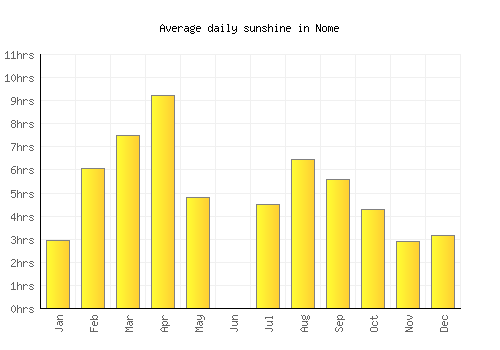 Nome average daily sunshine chart