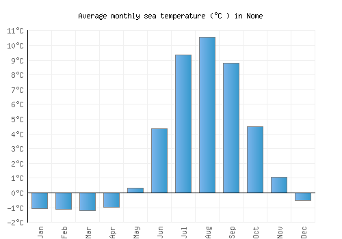 Nome average sea temperature chart (Celsius)